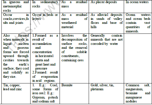 Cbse Class 10 Geography Minrals And Energy Resource Worksheet 3856